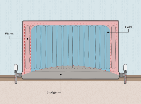 infographic showing heat dispersal in a radiator with cold bottom indicating sludge build up